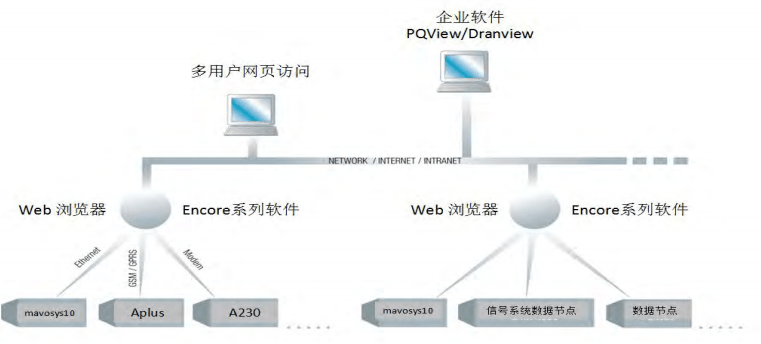 在线电能质量分析系统架构