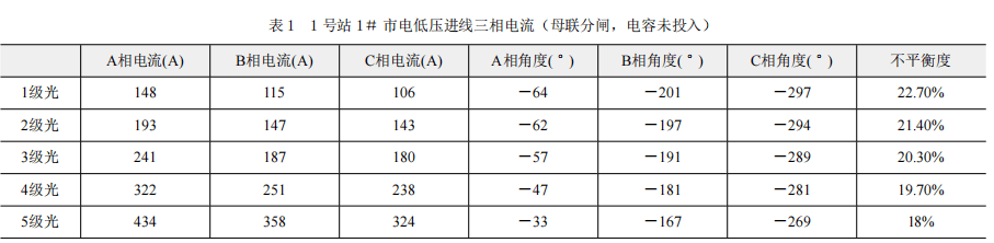 电能质量三相不平衡原因分析