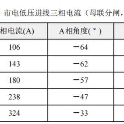 三相电能质量分析仪对某场地灯光站供电系统电能质量三相不平衡原因分析