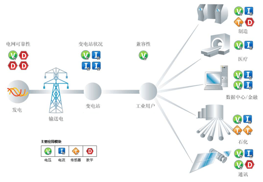 在线电能质量及能效产品应用