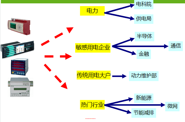 在线电能质量及能效产品客户分布