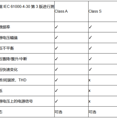 关于电能质量A类和S类的区别