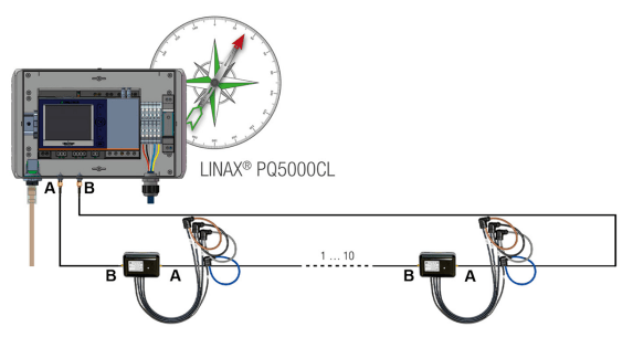 LINAX PQ5000CL电能质量监控系统