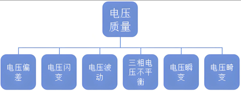 电能质量控制的含义和目标是什么