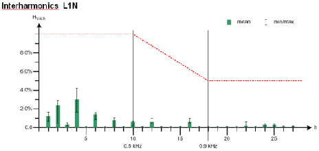 Interharmonics and mains signalling voltage  间谐波和电网信号电压(纹波控制)