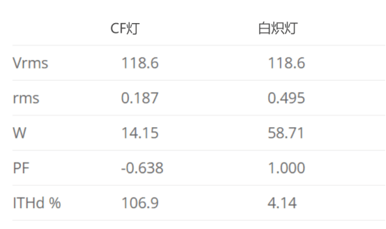 紧凑型荧光灯与白炽灯泡之对比案例研究