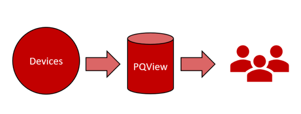 PQView电能质量数据库软件